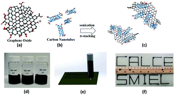 Graphical abstract: Shape-driven arrest of coffee stain effect drives the fabrication of carbon-nanotube-graphene-oxide inks for printing embedded structures and temperature sensors