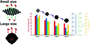 Graphical abstract: Size-dependence of the electrochemical performance of Fe–N–C catalysts for the oxygen reduction reaction and cathodes of direct methanol fuel cells