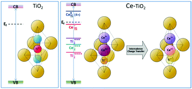 Graphical abstract: Band gap engineering of Ce-doped anatase TiO2 through solid solubility mechanisms and new defect equilibria formalism