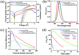 Graphical abstract: Improved current efficiency of quasi-2D multi-cation perovskite light-emitting diodes: the effect of Cs and K