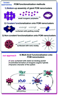 Graphical abstract: Complex-decorated surfactant-encapsulated clusters (CD-SECs) as novel multidynamic hybrid materials