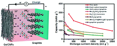Graphical abstract: Germanium-based high-performance dual-ion batteries