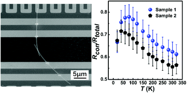 Graphical abstract: Thermal conductivity of V2O5 nanowires and their contact thermal conductance