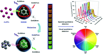 Graphical abstract: Controllable and robust dual-emissive quantum dot nanohybrids as inner filter-based ratiometric probes for visualizable melamine detection