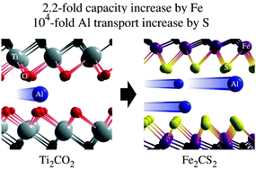 Graphical abstract: Fe2CS2 MXene: a promising electrode for Al-ion batteries