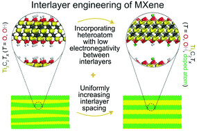 Graphical abstract: Interlayer engineering of Ti3C2Tx MXenes towards high capacitance supercapacitors