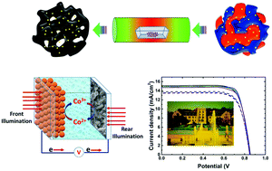 Graphical abstract: In situ preparation of Ru–N-doped template-free mesoporous carbons as a transparent counter electrode for bifacial dye-sensitized solar cells