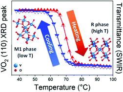 Graphical abstract: Correlation between in situ structural and optical characterization of the semiconductor-to-metal phase transition of VO2 thin films on sapphire