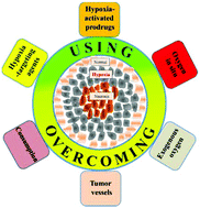 Graphical abstract: Advanced nanotechnology for hypoxia-associated antitumor therapy