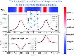 Graphical abstract: The local strain distribution in bilayer materials: a multiscale study