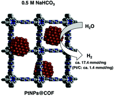 Graphical abstract: Covalent organic framework-supported platinum nanoparticles as efficient electrocatalysts for water reduction