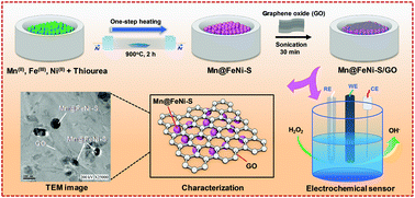 Graphical abstract: A robust Mn@FeNi-S/graphene oxide nanocomposite as a high-efficiency catalyst for the non-enzymatic electrochemical detection of hydrogen peroxide