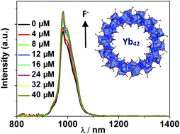 Graphical abstract: A 42-metal Yb(iii) nanowheel with NIR luminescent response to anions