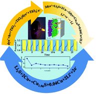 Graphical abstract: A photo-assisted rechargeable battery: synergy, compatibility, and stability of a TiO2/dye/Cu2S bifunctional composite electrode