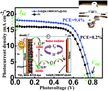 Graphical abstract: Quantum dot embedded N-doped functionalized multiwall carbon nanotubes boost the short-circuit current of Ru(ii) based dye-sensitized solar cells