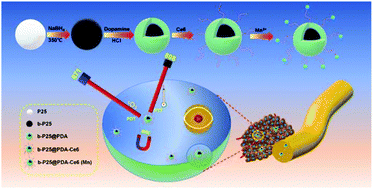 Graphical abstract: Ce6/Mn2+-chelated polydopamine@black-TiO2 nanoprobes for enhanced synergistic phototherapy and magnetic resonance imaging in 4T1 breast cancer