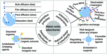 Graphical abstract: Rational design, synthesis, adsorption principles and applications of metal oxide adsorbents: a review