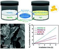 Graphical abstract: A general steam-assisted method for one-step synthesis of polymeric carbon nitride nanosheets with/without doping for efficient photocatalytic hydrogen evolution