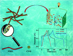 Graphical abstract: Hierarchical NiMoO4@Co3V2O8 hybrid nanorod/nanosphere clusters as advanced electrodes for high-performance electrochemical energy storage