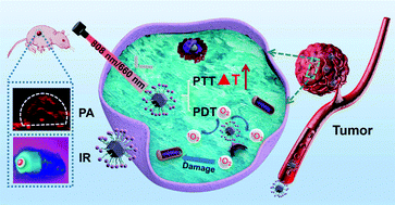 Graphical abstract: Rational design of oxygen deficient TiO2−x nanoparticles conjugated with chlorin e6 (Ce6) for photoacoustic imaging-guided photothermal/photodynamic dual therapy of cancer