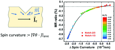 Graphical abstract: Spin curvature induced resistivity in epitaxial half-metallic CrO2 thin films