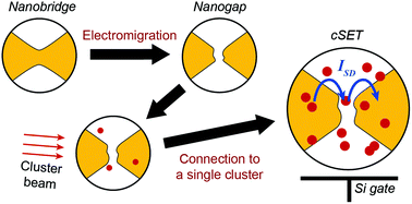 Graphical abstract: Room temperature single electron transistor based on a size-selected aluminium cluster