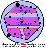 Graphical abstract: A novel nanostructure to achieve ultrahigh strength and good tensile ductility of a CoCrFeNiMn high entropy alloy