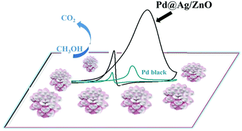 Graphical abstract: Bimetallic alloy and semiconductor support synergistic interaction effects for superior electrochemical catalysis