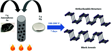 Graphical abstract: Black arsenic: a new synthetic method by catalytic crystallization of arsenic glass