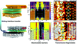 Graphical abstract: Achieving a superlubricating ohmic sliding electrical contact via a 2D heterointerface: a computational investigation