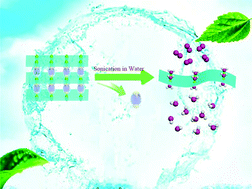 Graphical abstract: Exfoliation of metal–organic frameworks into efficient single-layer metal–organic nanosheet electrocatalysts by the synergistic action of host–guest interactions and sonication