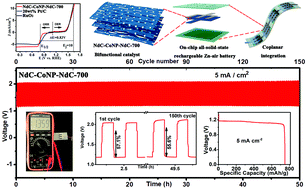 Graphical abstract: N-Doped-carbon/cobalt-nanoparticle/N-doped-carbon multi-layer sandwich nanohybrids derived from cobalt MOFs having 3D molecular structures as bifunctional electrocatalysts for on-chip solid-state Zn–air batteries