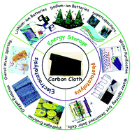 Graphical abstract: Flexible 3D carbon cloth as a high-performing electrode for energy storage and conversion