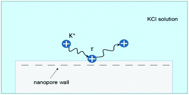 Graphical abstract: Origin of nonequilibrium 1/f noise in solid-state nanopores