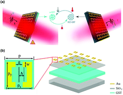 Graphical abstract: Realization of a near-infrared active Fano-resonant asymmetric metasurface by precisely controlling the phase transition of Ge2Sb2Te5