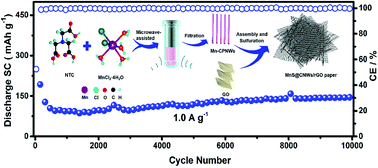 Graphical abstract: Construction of a multi-dimensional flexible MnS based paper electrode with ultra-stable and high-rate capability towards efficient sodium storage