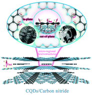 Graphical abstract: Interfacial charge modulation: carbon quantum dot implanted carbon nitride double-deck nanoframes for robust visible-light photocatalytic tetracycline degradation