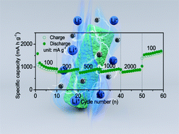 Graphical abstract: The encapsulation of MnFe2O4 nanoparticles into the carbon framework with superior rate capability for lithium-ion batteries