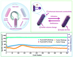 Graphical abstract: Metal–organic framework derived amorphous VOx coated Fe3O4/C hierarchical nanospindle as anode material for superior lithium-ion batteries