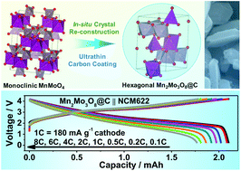 Graphical abstract: Crystal reconstruction of binary oxide hexagonal nanoplates: monocrystalline formation mechanism and high rate lithium-ion battery applications