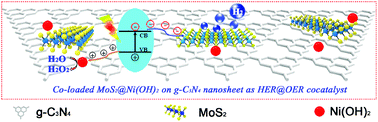 Graphical abstract: Toward enhanced photocatalytic activity of graphite carbon nitride through rational design of noble metal-free dual cocatalysts