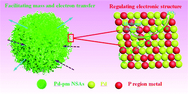 Graphical abstract: General synthesis of Pd–pm (pm = Ga, In, Sn, Pb, Bi) alloy nanosheet assemblies for advanced electrocatalysis