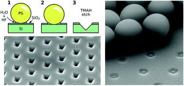 Graphical abstract: Direct etching at the nanoscale through nanoparticle-directed capillary condensation