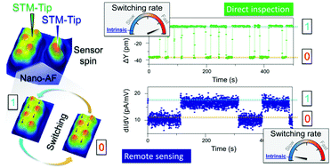 tunneling spin minimally invasive scanning microscopy sensing rsc