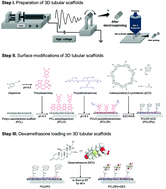 Graphical abstract: Dexamethasone loaded bilayered 3D tubular scaffold reduces restenosis at the anastomotic site of tracheal replacement: in vitro and in vivo assessments