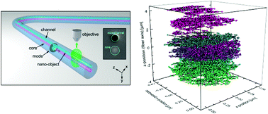 Graphical abstract: Three dimensional spatiotemporal nano-scale position retrieval of the confined diffusion of nano-objects inside optofluidic microstructured fibers