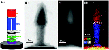 Graphical abstract: Thermal robustness of magnetic tunnel junctions with perpendicular shape anisotropy