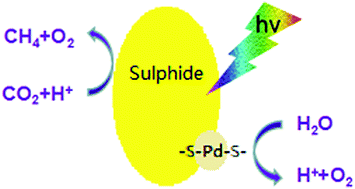 Graphical abstract: Matching and adjusting energy band structures of Pd-modified sulphides (ZnS, In2S3 and CuS) and improving the photocatalytic activity of CO2 photoreduction