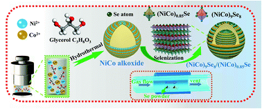 Graphical abstract: Selenium-rich nickel cobalt bimetallic selenides with core–shell architecture enable superior hybrid energy storage devices