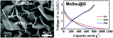 Graphical abstract: Rapid and mass-producible synthesis of high-crystallinity MoSe2 nanosheets by ampoule-loaded chemical vapor deposition